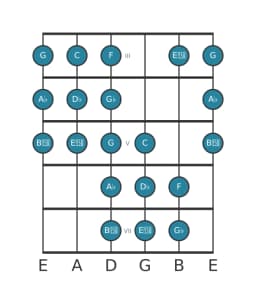 Gitaar toonladder voor Des Purvi raga in positie 2