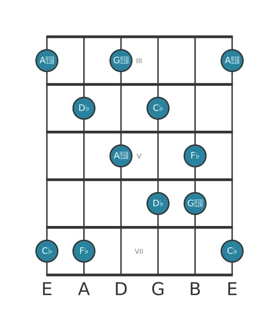 Gitaar toonladder voor Des Super lokrisch pentatonisch in positie 2