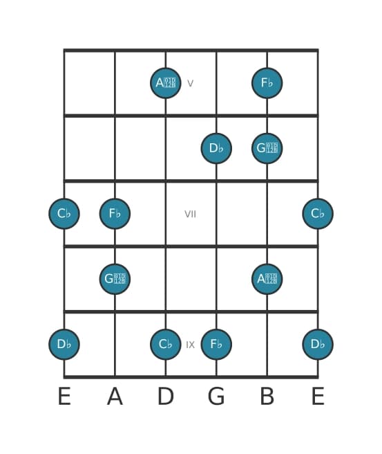 Gitaar toonladder voor Des Super lokrisch pentatonisch in positie 4