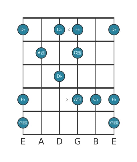 Gitaar toonladder voor Des Super lokrisch pentatonisch in positie 8