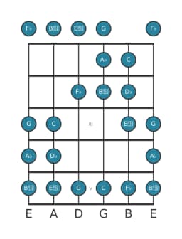 Gitaar toonladder voor Des Todi raga in positie 0