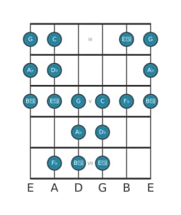 Gitaar toonladder voor Des Todi raga in positie 2