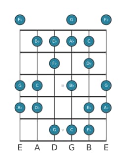 Gitaar toonladder voor Des Verminderd lydisch in positie 0