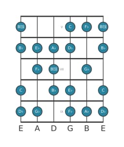 Gitaar toonladder voor Des Verminderd mineur zes in positie 4