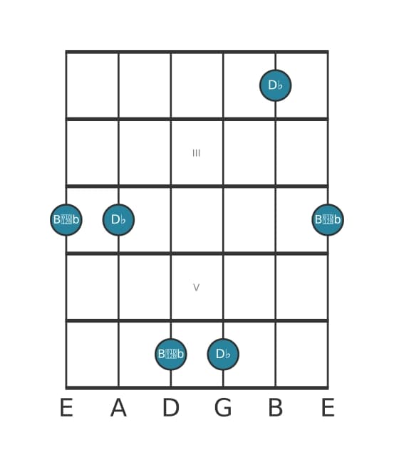 Gitaar intervaldiagram voor Verminderde sext in positie 1