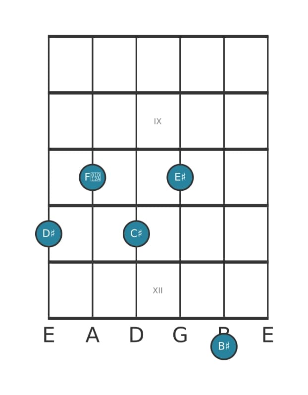 Gitaar-voicing #1 voor het Dis Dominant dertien geen vijf akkoord