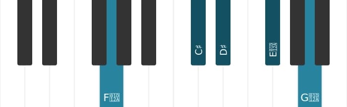 Piano-voicing van het Dis Dominant dertien kruis negen kruis elf akkoord - 2