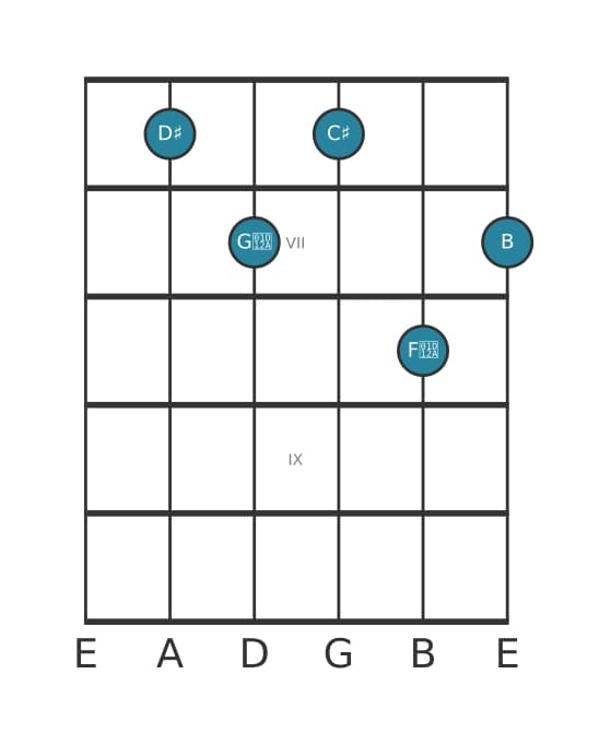 Gitaar-voicing #0 voor het Dis Dominant zeven kruis elf mol dertien akkoord