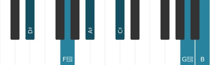 Piano-voicing van het Dis Dominant zeven kruis elf mol dertien akkoord - 0