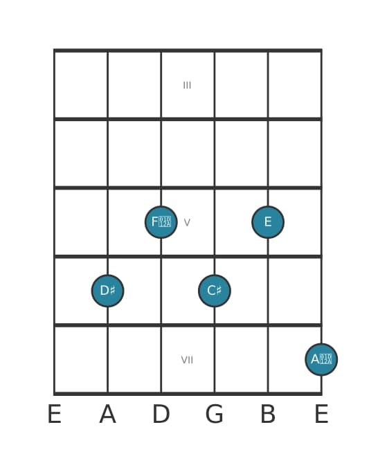 Gitaar-voicing #1 voor het Dis Dominant zeven kruis vijf mol negen akkoord