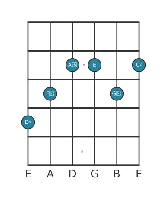 Gitaar-voicing #1 voor het Dis Dominant zeven kruis vijf mol negen kruis elf akkoord
