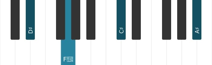 Piano-voicing van het Dis Dominant zeven kruis negen akkoord - 3