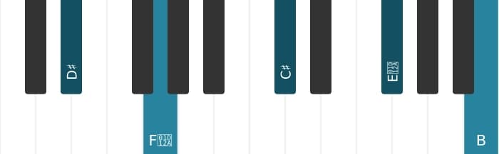 Piano-voicing van het Dis Dominant zeven kruis negen mol dertien akkoord - 0