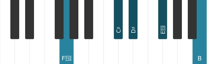 Piano-voicing van het Dis Dominant zeven kruis negen mol dertien akkoord - 2