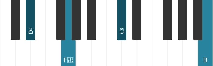Piano-voicing van het Dis Dominant zeven kruis negen mol dertien akkoord - 3