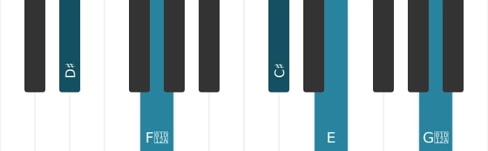 Piano-voicing van het Dis Dominant zeven mol negen kruis elf akkoord - 0