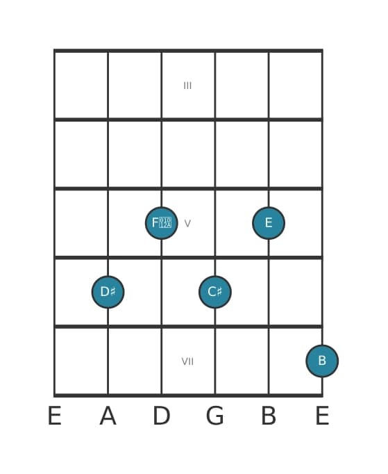 Gitaar-voicing #0 voor het Dis Dominant zeven mol negen mol dertien akkoord