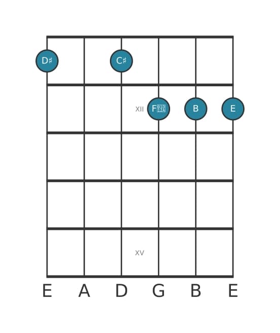 Gitaar-voicing #1 voor het Dis Dominant zeven mol negen mol dertien akkoord