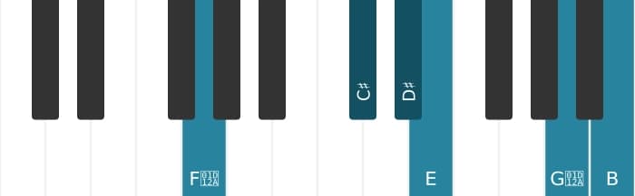 Piano-voicing van het Dis Dominant zeven mol negen mol dertien kruis elf akkoord - 2
