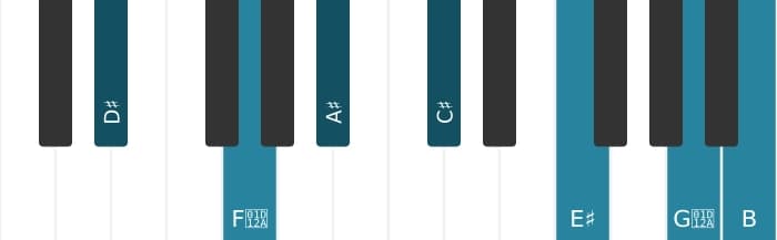 Piano-voicing van het Dis Dominant negen kruis elf mol dertien akkoord - 0