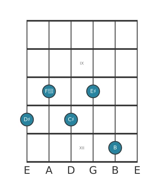 Gitaar-voicing #2 voor het Dis Dominant negen mol dertien akkoord