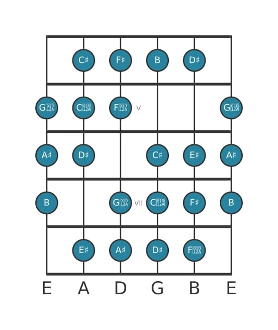 Gitaar toonladder voor Dis Messiaen mode 3 in positie 3