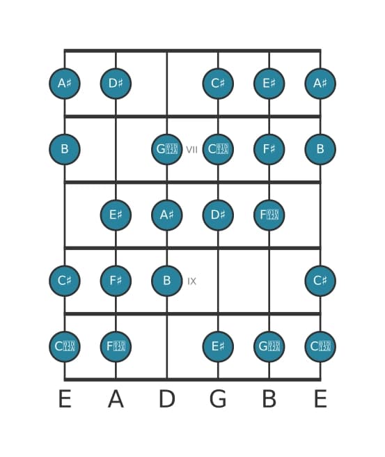 Gitaar toonladder voor Dis Messiaen mode 3 in positie 5