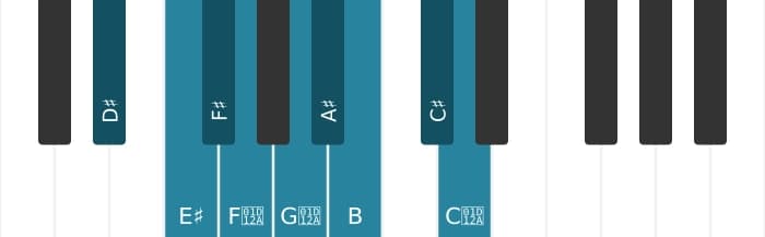 Piano toonladder voor Dis Messiaen mode 3