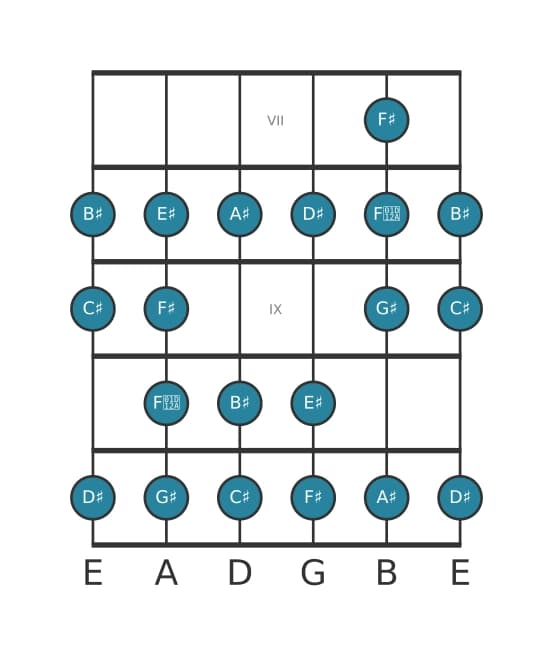 Gitaar toonladder voor Dis Bebop mineur in positie 6