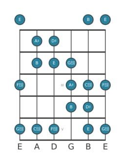Gitaar toonladder voor Dis Dubbel harmonisch lydisch in positie 0