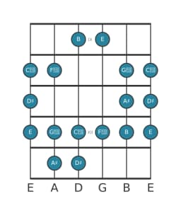Gitaar toonladder voor Dis Dubbel harmonisch lydisch in positie 8