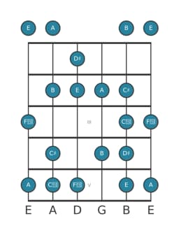 Gitaar toonladder voor Dis Enigmatisch in positie 0
