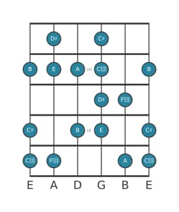 Gitaar toonladder voor Dis Enigmatisch in positie 5