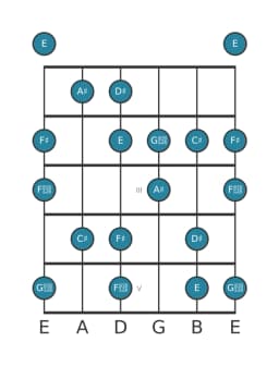 Gitaar toonladder voor Dis Flamenco in positie 0