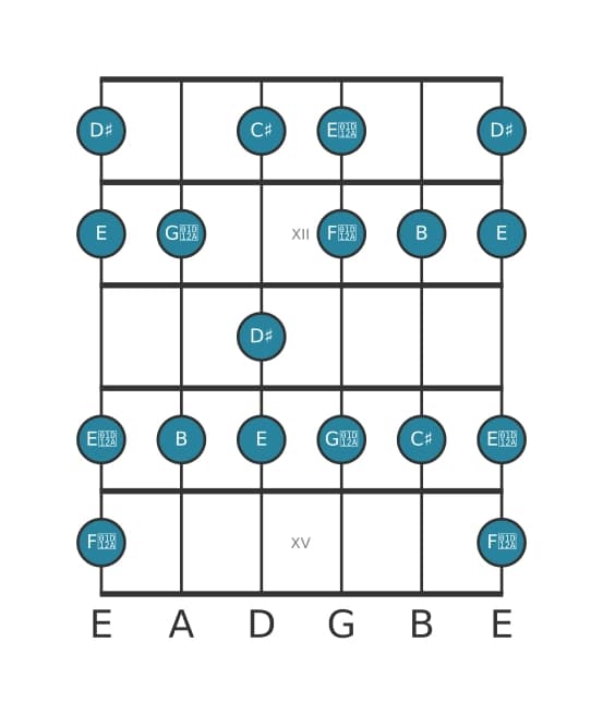 Gitaar toonladder voor Dis Gealtereerd in positie 10