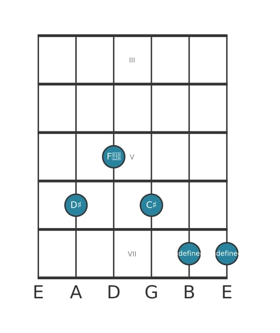 Gitaar-voicing #1 voor het Dis Gealtereerde zeven akkoord