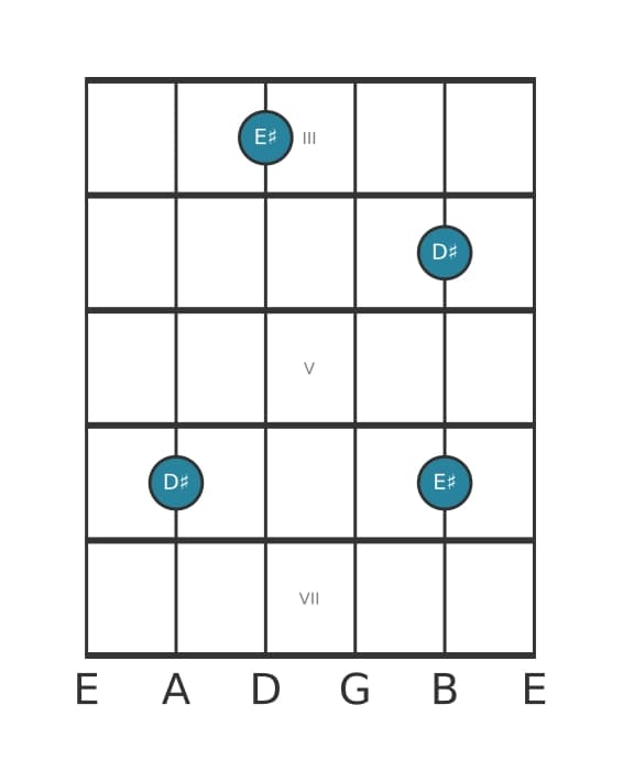 Gitaar intervaldiagram voor Grote none in positie 2