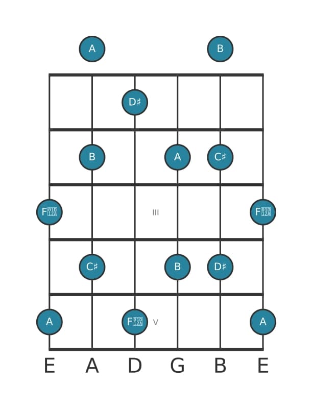 Gitaar toonladder voor Dis Hele toon pentatonisch in positie 0