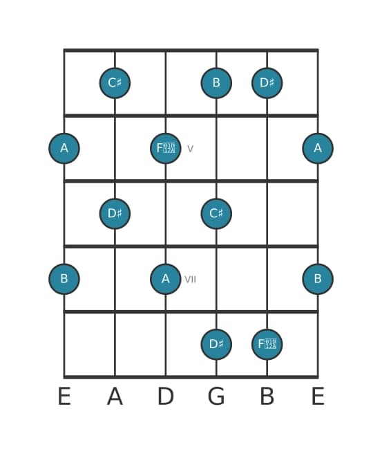 Gitaar toonladder voor Dis Hele toon pentatonisch in positie 3