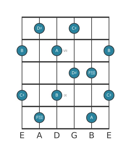 Gitaar toonladder voor Dis Hele toon pentatonisch in positie 5
