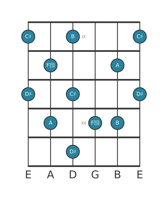 Gitaar toonladder voor Dis Hele toon pentatonisch in positie 8