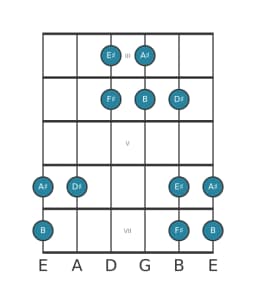 Gitaar toonladder voor Dis Hirajoshi in positie 2