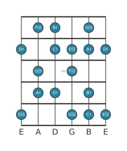 Gitaar toonladder voor Dis Hongaars major in positie 9