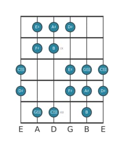 Gitaar toonladder voor Dis Hongaars mineur in positie 7