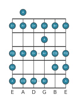 Gitaar toonladder voor Dis Ichikosucho in positie 0