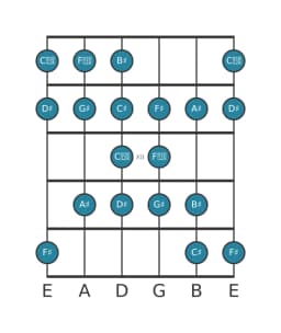 Gitaar toonladder voor Dis Kafi raga in positie 9