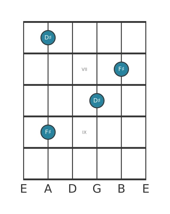 Gitaar intervaldiagram voor Kleine terts in positie 5