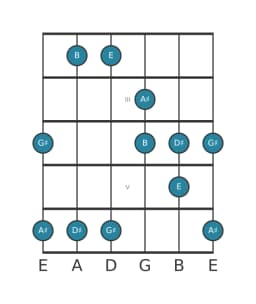 Gitaar toonladder voor Dis Kumoijoshi in positie 1