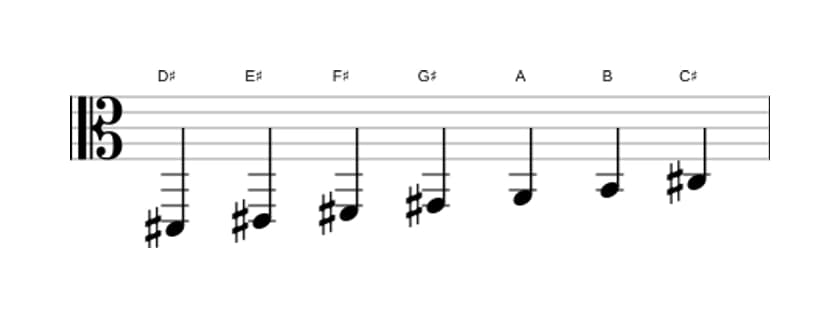 Bladmuziek van de Dis Lokrisch ♯2 toonladder in drie octaven (2)