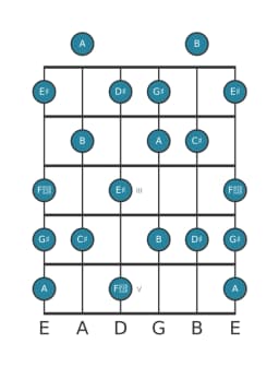 Gitaar toonladder voor Dis Lokrisch majeur in positie 0